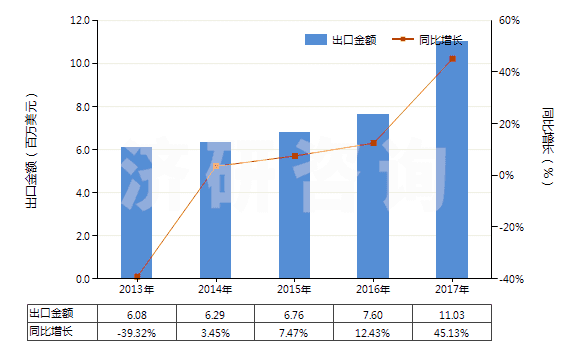 2013-2017年中國可確定用于造口術(shù)的用具(HS30069100)出口總額及增速統(tǒng)計